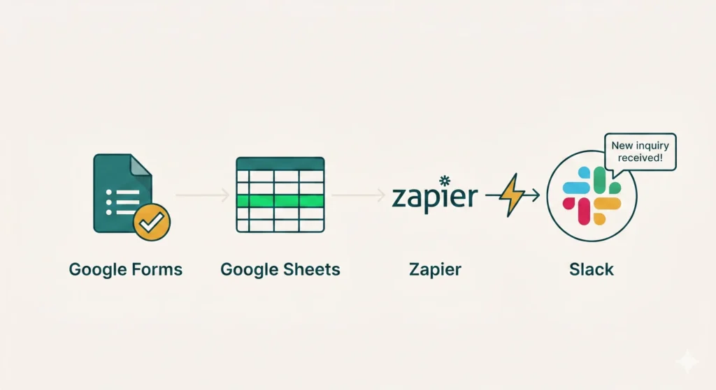 A 4-step automation flow diagram: Google Forms → Google Sheets → Zapier → Slack notification, showing how a form submission triggers an instant alert.