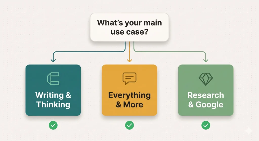 A decision flowchart illustration helping readers choose between three AI assistants based on their main use case — writing, general productivity, or research.