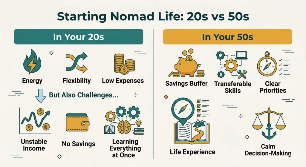 A side-by-side infographic comparing the advantages of starting nomad life in your 20s versus your 50s — skills, savings, and stability on the right side.